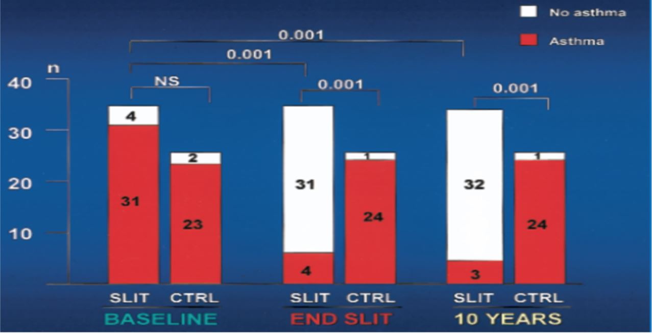 Chart showing suppressed asthma outcomes after sublingual immunotherapy