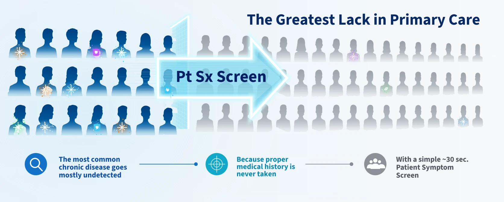 The Greatest Lack in Primary Care. The most common chronic disease goes mostly undetected because proper medical history is never taken, found with a simple ~30 sec. Patient Symptom Screen.